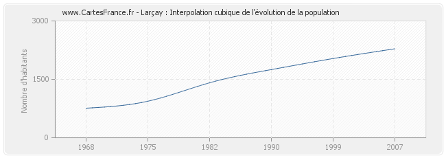 Larçay : Interpolation cubique de l'évolution de la population