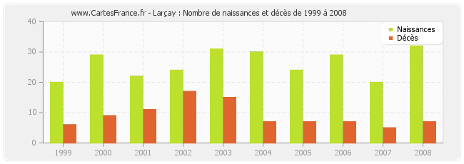 Larçay : Nombre de naissances et décès de 1999 à 2008