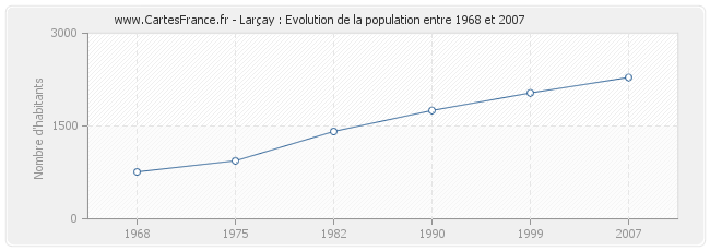 Population Larçay