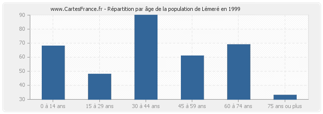 Répartition par âge de la population de Lémeré en 1999