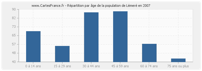 Répartition par âge de la population de Lémeré en 2007