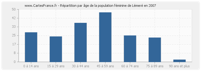 Répartition par âge de la population féminine de Lémeré en 2007