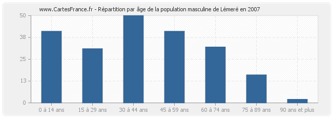 Répartition par âge de la population masculine de Lémeré en 2007