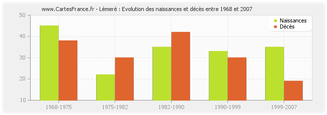 Lémeré : Evolution des naissances et décès entre 1968 et 2007
