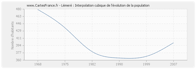 Lémeré : Interpolation cubique de l'évolution de la population