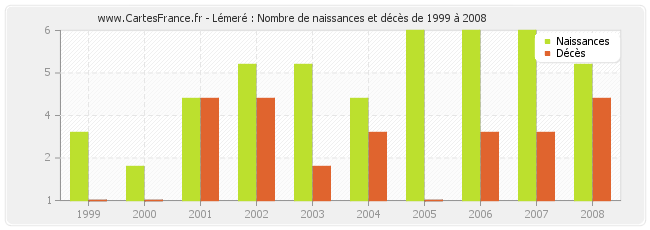 Lémeré : Nombre de naissances et décès de 1999 à 2008