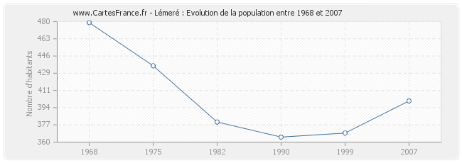 Population Lémeré