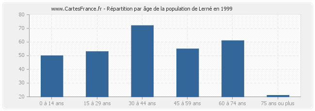 Répartition par âge de la population de Lerné en 1999