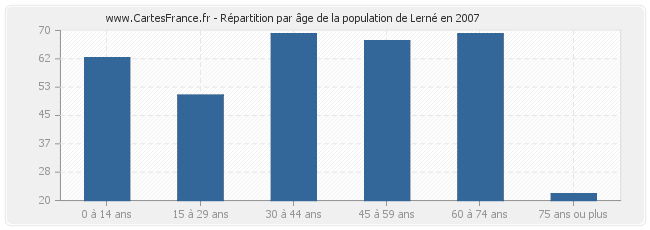 Répartition par âge de la population de Lerné en 2007