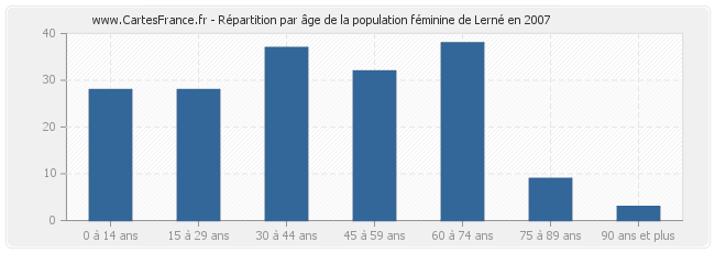 Répartition par âge de la population féminine de Lerné en 2007