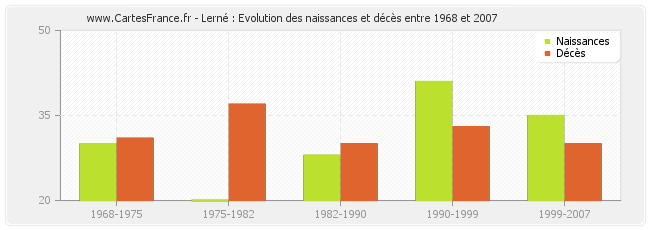 Lerné : Evolution des naissances et décès entre 1968 et 2007