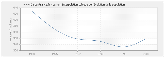 Lerné : Interpolation cubique de l'évolution de la population