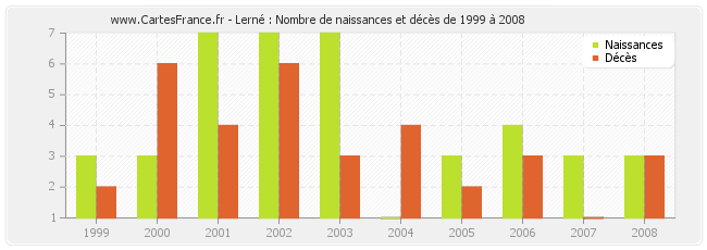 Lerné : Nombre de naissances et décès de 1999 à 2008
