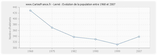 Population Lerné