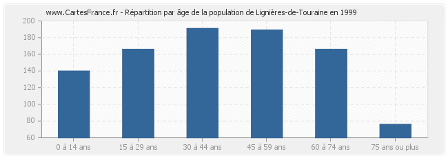 Répartition par âge de la population de Lignières-de-Touraine en 1999