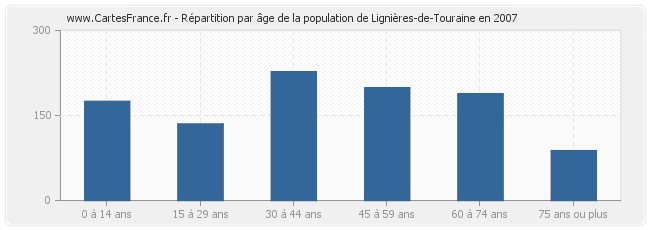 Répartition par âge de la population de Lignières-de-Touraine en 2007