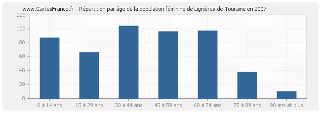 Répartition par âge de la population féminine de Lignières-de-Touraine en 2007