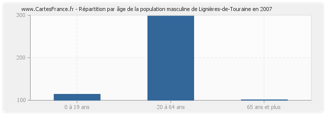 Répartition par âge de la population masculine de Lignières-de-Touraine en 2007