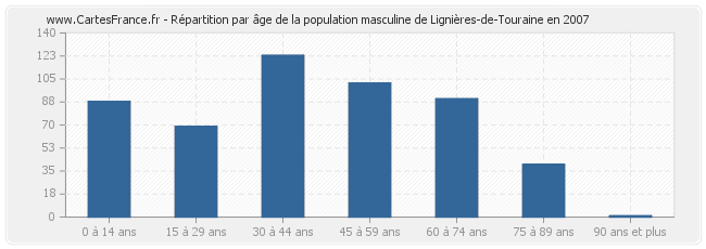 Répartition par âge de la population masculine de Lignières-de-Touraine en 2007