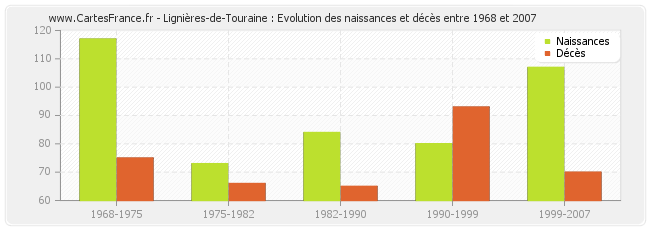 Lignières-de-Touraine : Evolution des naissances et décès entre 1968 et 2007