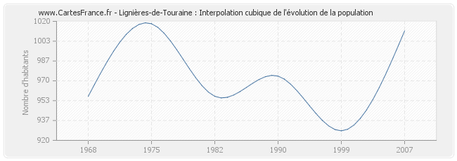 Lignières-de-Touraine : Interpolation cubique de l'évolution de la population