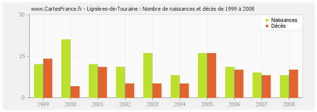 Lignières-de-Touraine : Nombre de naissances et décès de 1999 à 2008