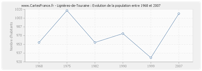 Population Lignières-de-Touraine
