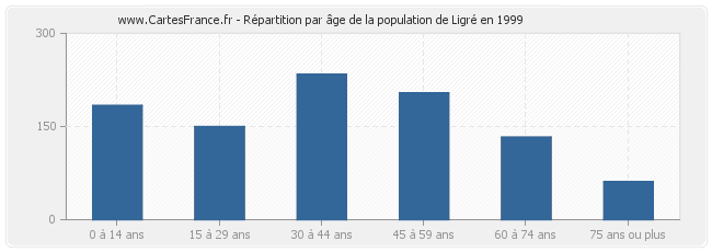 Répartition par âge de la population de Ligré en 1999