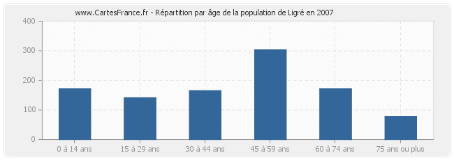 Répartition par âge de la population de Ligré en 2007