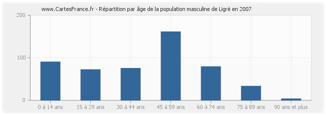Répartition par âge de la population masculine de Ligré en 2007