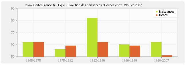 Ligré : Evolution des naissances et décès entre 1968 et 2007