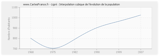 Ligré : Interpolation cubique de l'évolution de la population