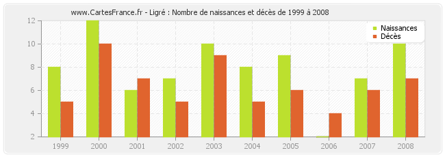 Ligré : Nombre de naissances et décès de 1999 à 2008