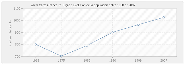 Population Ligré