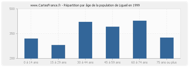 Répartition par âge de la population de Ligueil en 1999