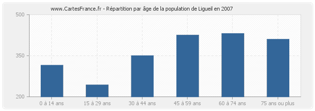 Répartition par âge de la population de Ligueil en 2007