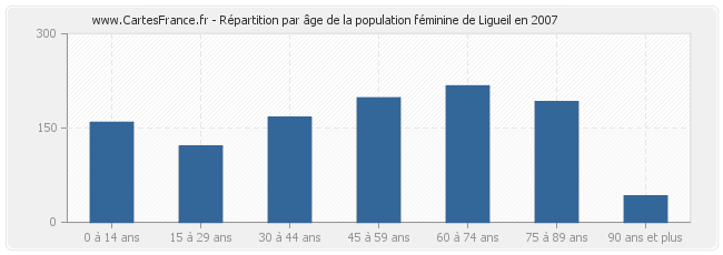 Répartition par âge de la population féminine de Ligueil en 2007