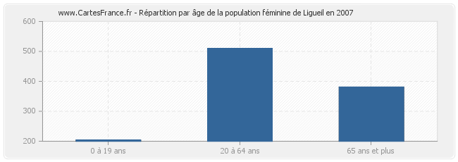 Répartition par âge de la population féminine de Ligueil en 2007