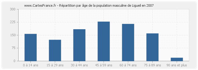 Répartition par âge de la population masculine de Ligueil en 2007