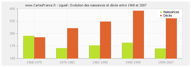 Ligueil : Evolution des naissances et décès entre 1968 et 2007