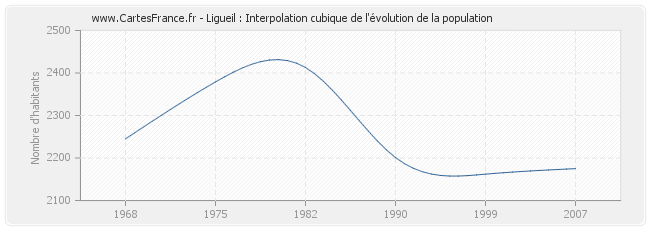 Ligueil : Interpolation cubique de l'évolution de la population
