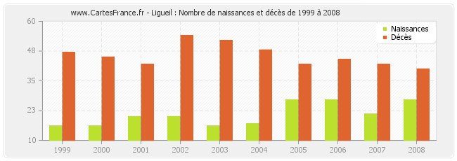 Ligueil : Nombre de naissances et décès de 1999 à 2008