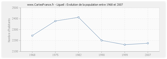 Population Ligueil