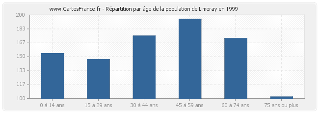 Répartition par âge de la population de Limeray en 1999