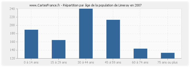 Répartition par âge de la population de Limeray en 2007
