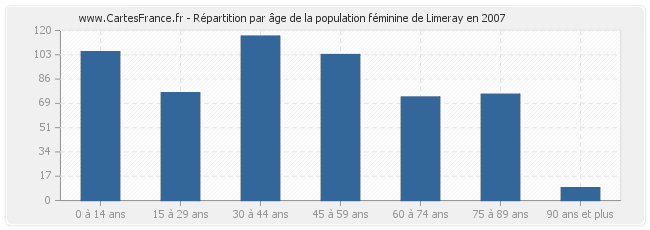 Répartition par âge de la population féminine de Limeray en 2007
