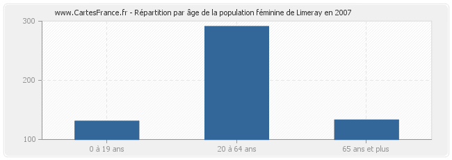 Répartition par âge de la population féminine de Limeray en 2007