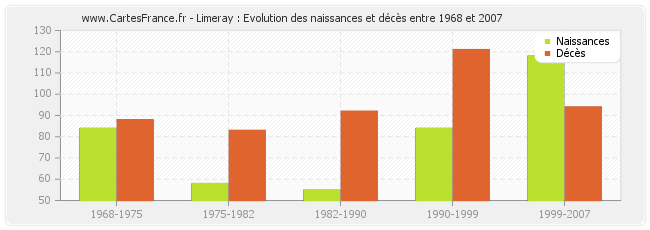 Limeray : Evolution des naissances et décès entre 1968 et 2007