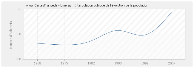 Limeray : Interpolation cubique de l'évolution de la population