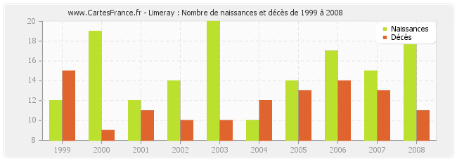 Limeray : Nombre de naissances et décès de 1999 à 2008